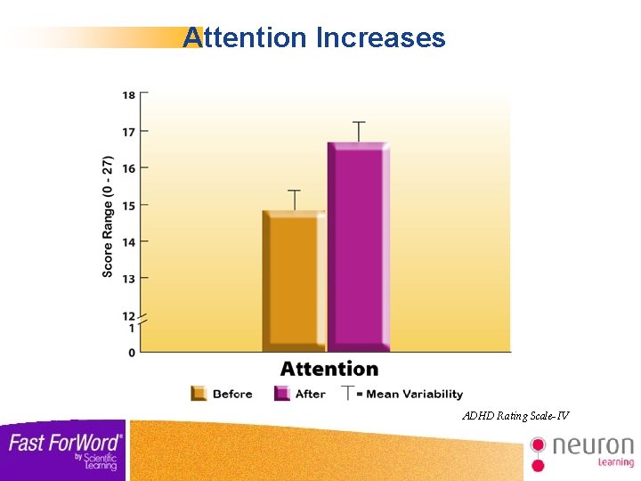 Attention Increases ADHD Rating Scale- IV 