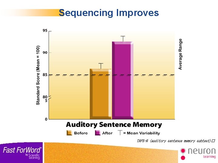 Sequencing Improves TAPS-R (auditory sentence memory subtest)� 