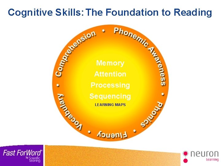 Cognitive Skills: The Foundation to Reading Memory Attention Processing Sequencing LEARNING MAPS 