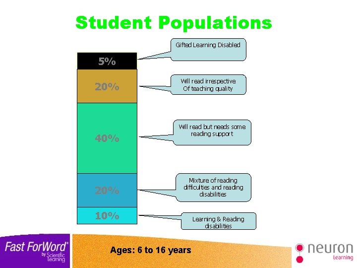 Student Populations Gifted Learning Disabled 5% 20% 40% 20% Will read irrespective Of teaching