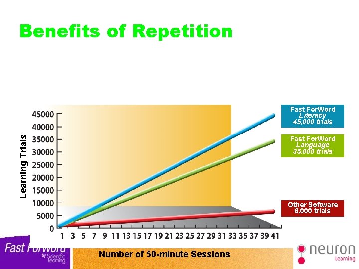 Benefits of Repetition Learning Trials Fast For. Word Literacy 45, 000 trials Fast For.