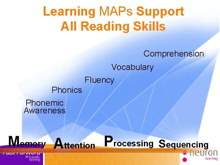 Learning MAPs Support All Reading Skills Comprehension Vocabulary Fluency Phonics Phonemic Awareness Memory Attention