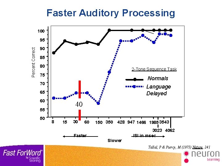 Faster Auditory Processing 100 Percent Correct 95 90 85 80 2 -Tone Sequence Task