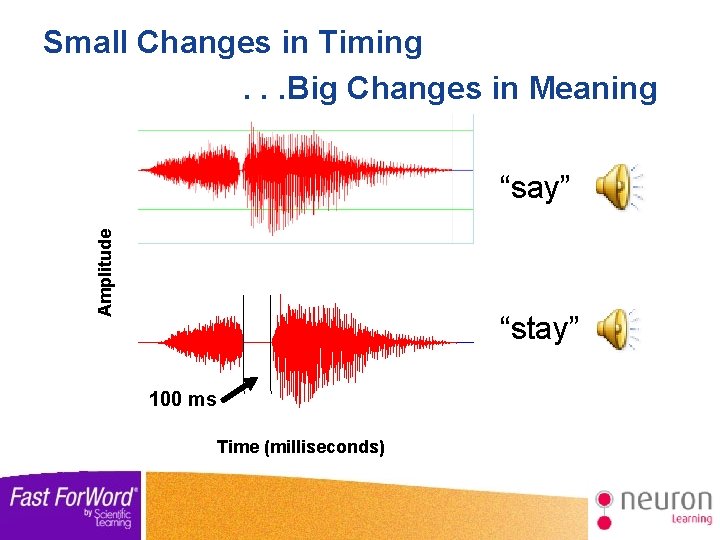 Small Changes in Timing. . . Big Changes in Meaning Amplitude “say” “stay” 100