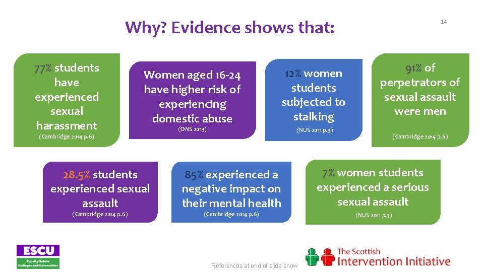 Why? Evidence shows that: 77% students have experienced sexual harassment Women aged 16 -24