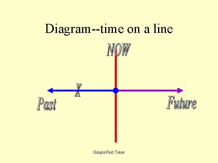 Diagram--time on a line Simple Past Tense 