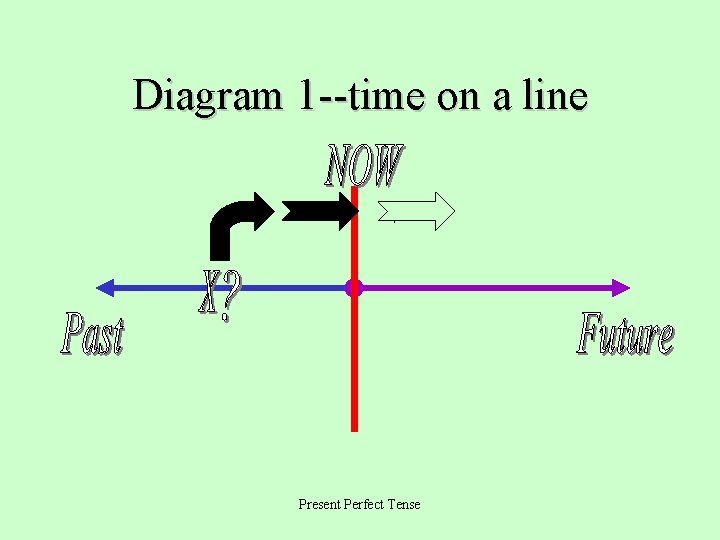 Diagram 1 --time on a line Present Perfect Tense 