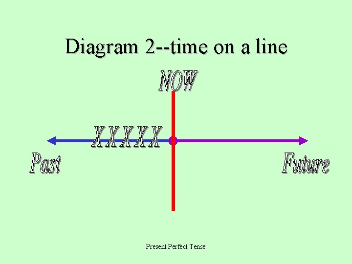 Diagram 2 --time on a line Present Perfect Tense 