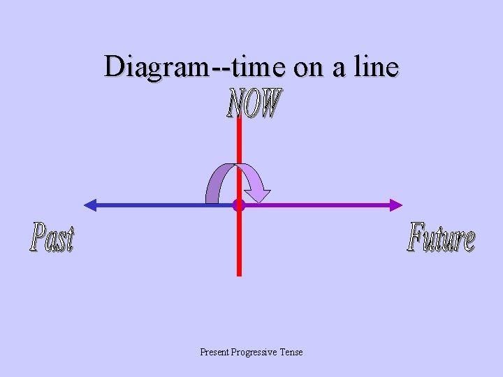 Diagram--time on a line Present Progressive Tense 