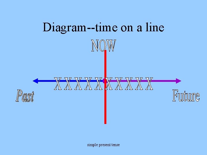 Diagram--time on a line simple present tense 
