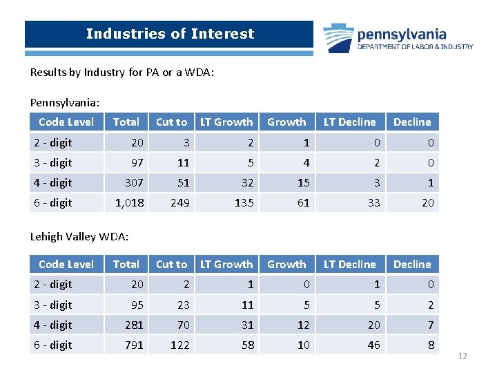 Industries of Interest Results by Industry for PA or a WDA: Pennsylvania: Code Level