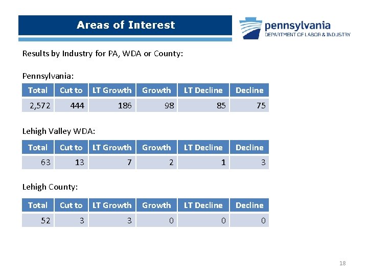 Areas of Interest Results by Industry for PA, WDA or County: Pennsylvania: Total 2,