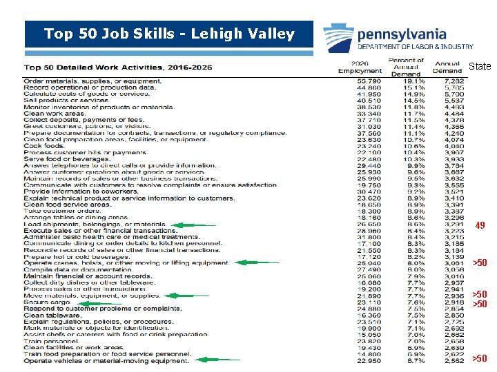 Top 50 Job Skills - Lehigh Valley State 49 >50 >50 22 >50 