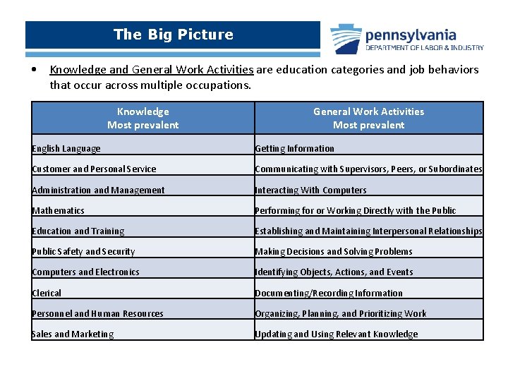 The Big Picture • Knowledge and General Work Activities are education categories and job