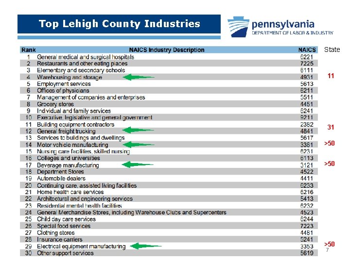 Top Lehigh County Industries State 11 31 >50 >50 7 