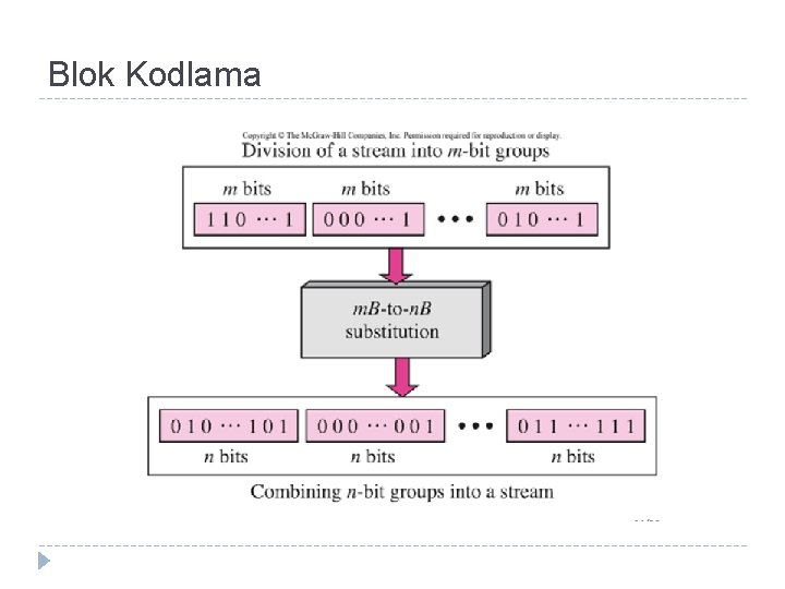 Blok Kodlama 