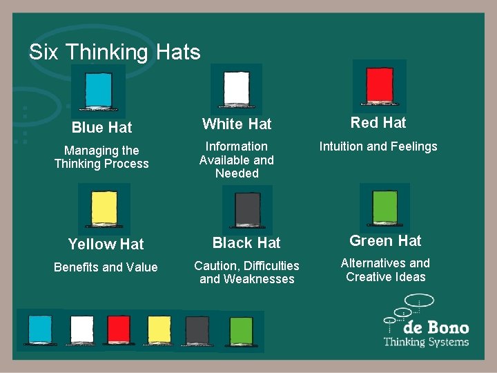 Six Thinking Hats Blue Hat White Hat Red Hat Managing the Thinking Process Information