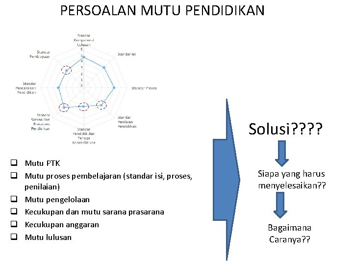 PERSOALAN MUTU PENDIDIKAN Solusi? ? q Mutu PTK q Mutu proses pembelajaran (standar isi,