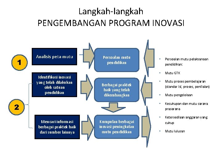 Langkah-langkah PENGEMBANGAN PROGRAM INOVASI 1 Analisis peta mutu Identifikasi inovasi yang telah dilakukan oleh