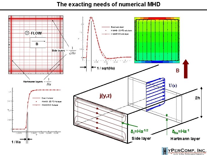 The exacting needs of numerical MHD FLOW 1 / sqrt(Ha) B U(z) j(y, z) The exacting needs of numerical MHD FLOW 1 / sqrt(Ha) B U(z) j(y, z)