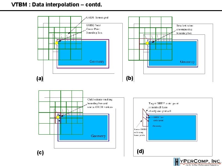 VTBM : Data interpolation – contd. (a) (c) (b) (d) VTBM : Data interpolation – contd. (a) (c) (b) (d)