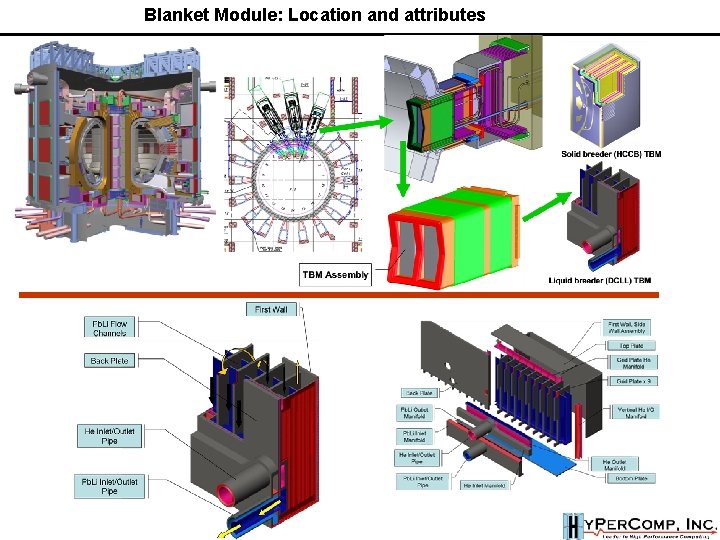 Blanket Module: Location and attributes Blanket Module: Location and attributes