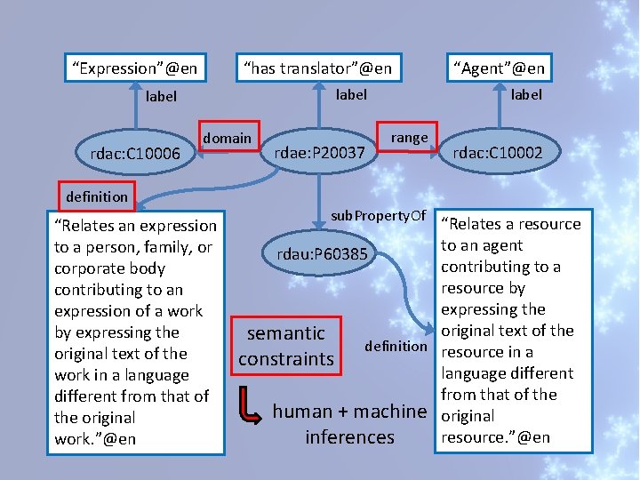 “Expression”@en “has translator”@en label rdac: C 10006 domain definition “Relates an expression to a