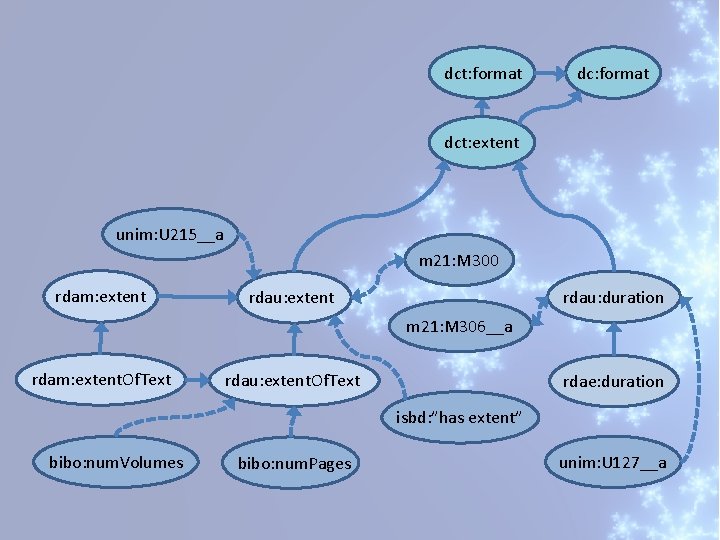 dct: format dct: extent unim: U 215__a m 21: M 300 rdam: extent rdau: