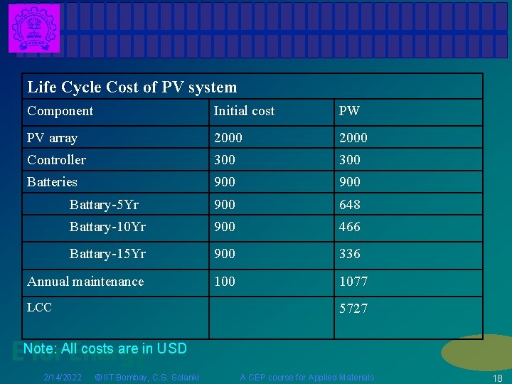 Life Cycle Cost of PV system Component Initial cost PW PV array 2000 Controller