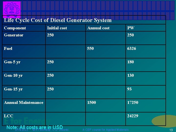 Life Cycle Cost of Diesel Generator System Component Initial cost Generator 250 Fuel Annual