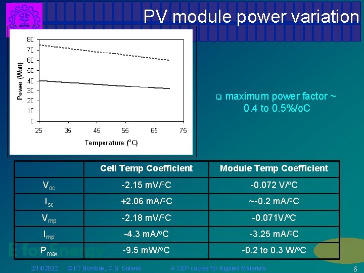 PV module power variation q maximum power factor ~ 0. 4 to 0. 5%/o.