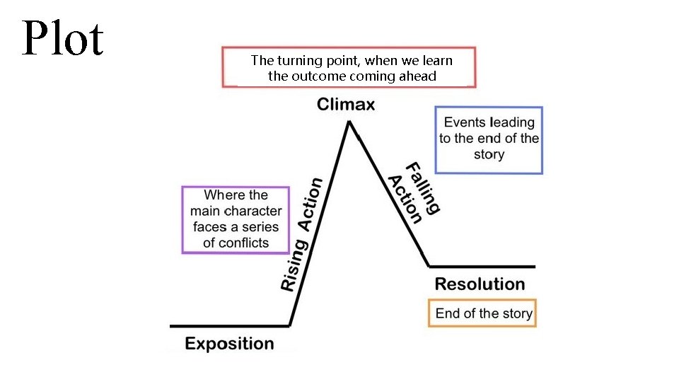 Plot The turning point, when we learn the outcome coming ahead 