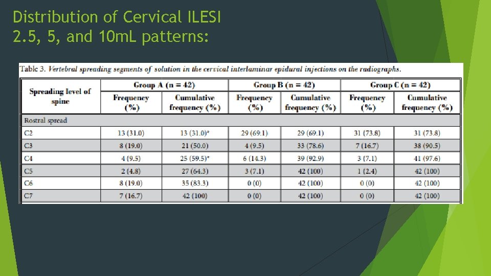 Distribution of Cervical ILESI 2. 5, 5, and 10 m. L patterns: 
