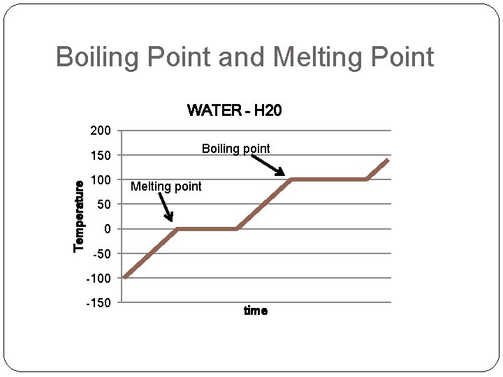 Boiling Point and Melting Point WATER – H 20 200 Boiling point Temperature 150