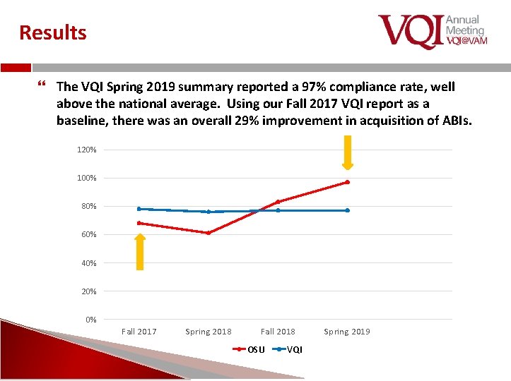 Results The VQI Spring 2019 summary reported a 97% compliance rate, well above the