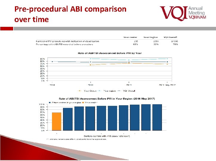 Pre-procedural ABI comparison over time 