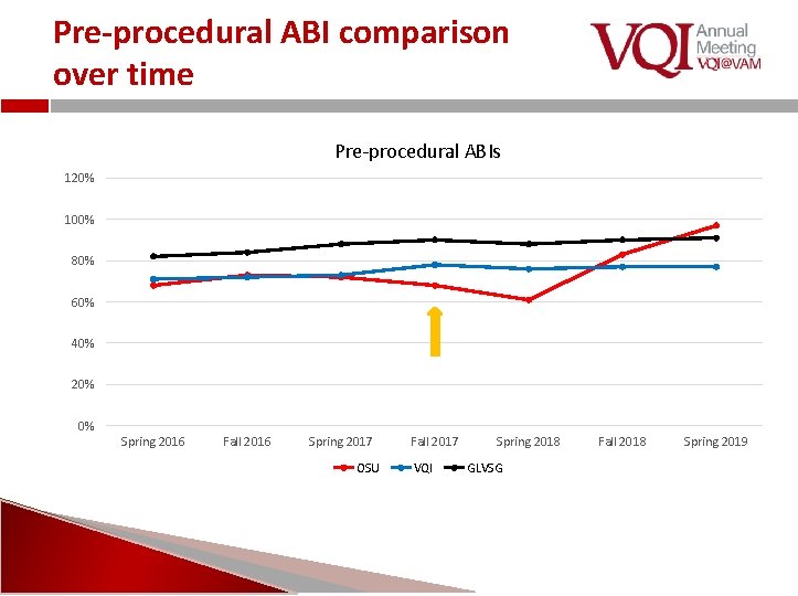 Pre-procedural ABI comparison over time Pre-procedural ABIs 120% 100% 80% 60% 40% 20% 0%
