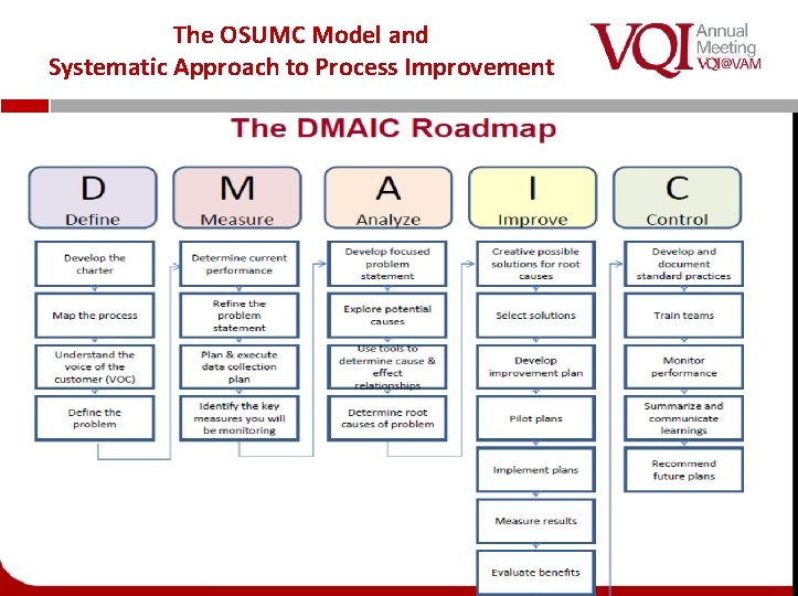 The OSUMC Model and Systematic Approach to Process Improvement 