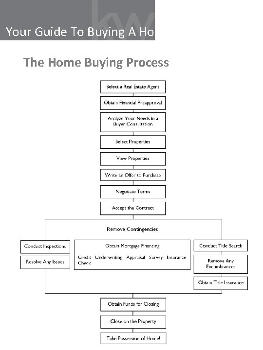 Your Guide To Buying A Home: The Home Buying Process {AGENT NAME} • {AGENT