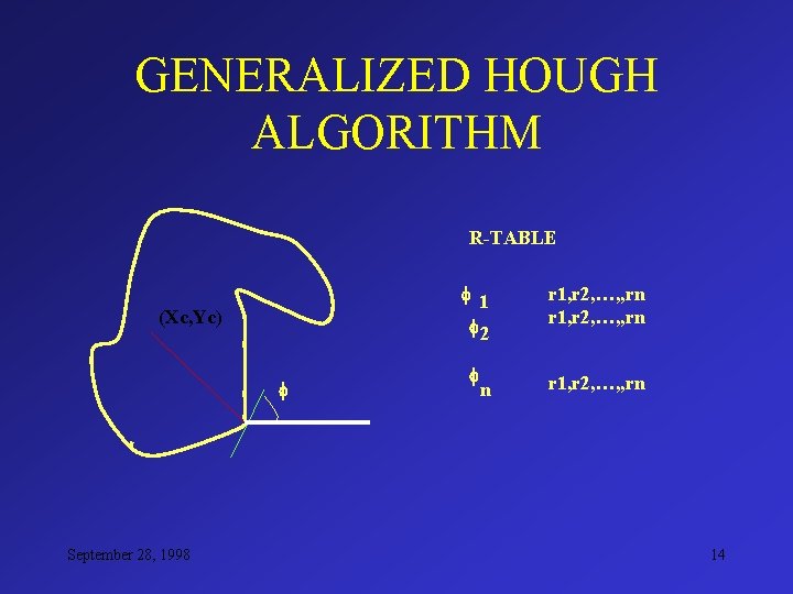 GENERALIZED HOUGH ALGORITHM R-TABLE f 1 f 2 (Xc, Yc) f September 28, 1998