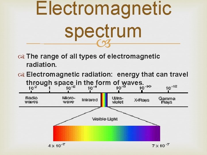 Electromagnetic spectrum The range of all types of electromagnetic radiation. Electromagnetic radiation: energy that