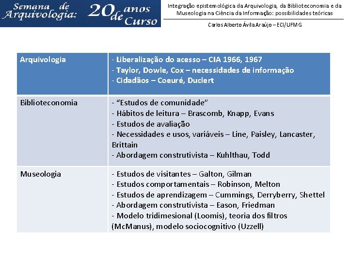 Integração epistemológica da Arquivologia, da Biblioteconomia e da Museologia na Ciência da Informação: possibilidades