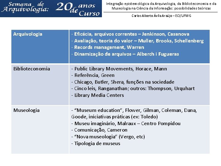 Integração epistemológica da Arquivologia, da Biblioteconomia e da Museologia na Ciência da Informação: possibilidades