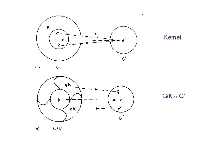 Kernel G/K G' 