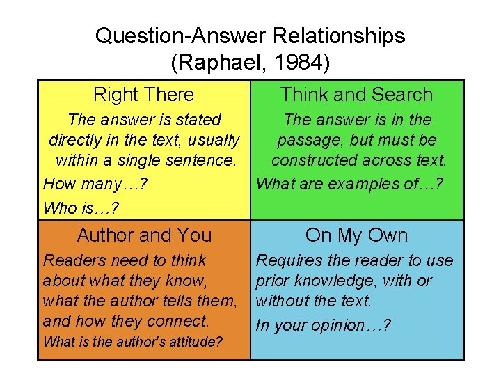 Question-Answer Relationships (Raphael, 1984) Right There Think and Search The answer is stated The