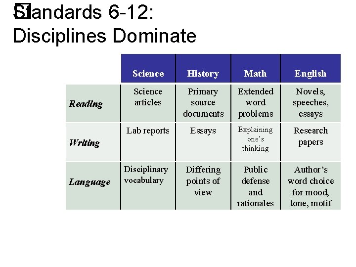 Standards 6 -12: � Disciplines Dominate 82 Reading Science History Math English Science articles