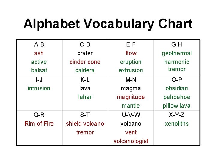 Alphabet Vocabulary Chart A-B ash active balsat C-D crater cinder cone caldera E-F flow