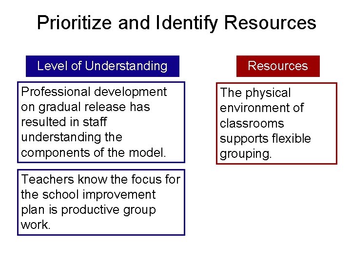 Prioritize and Identify Resources Level of Understanding Resources Professional development on gradual release has