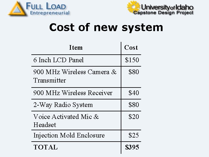 Cost of new system Item Cost 6 Inch LCD Panel $150 900 MHz Wireless