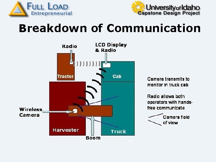 Breakdown of Communication 